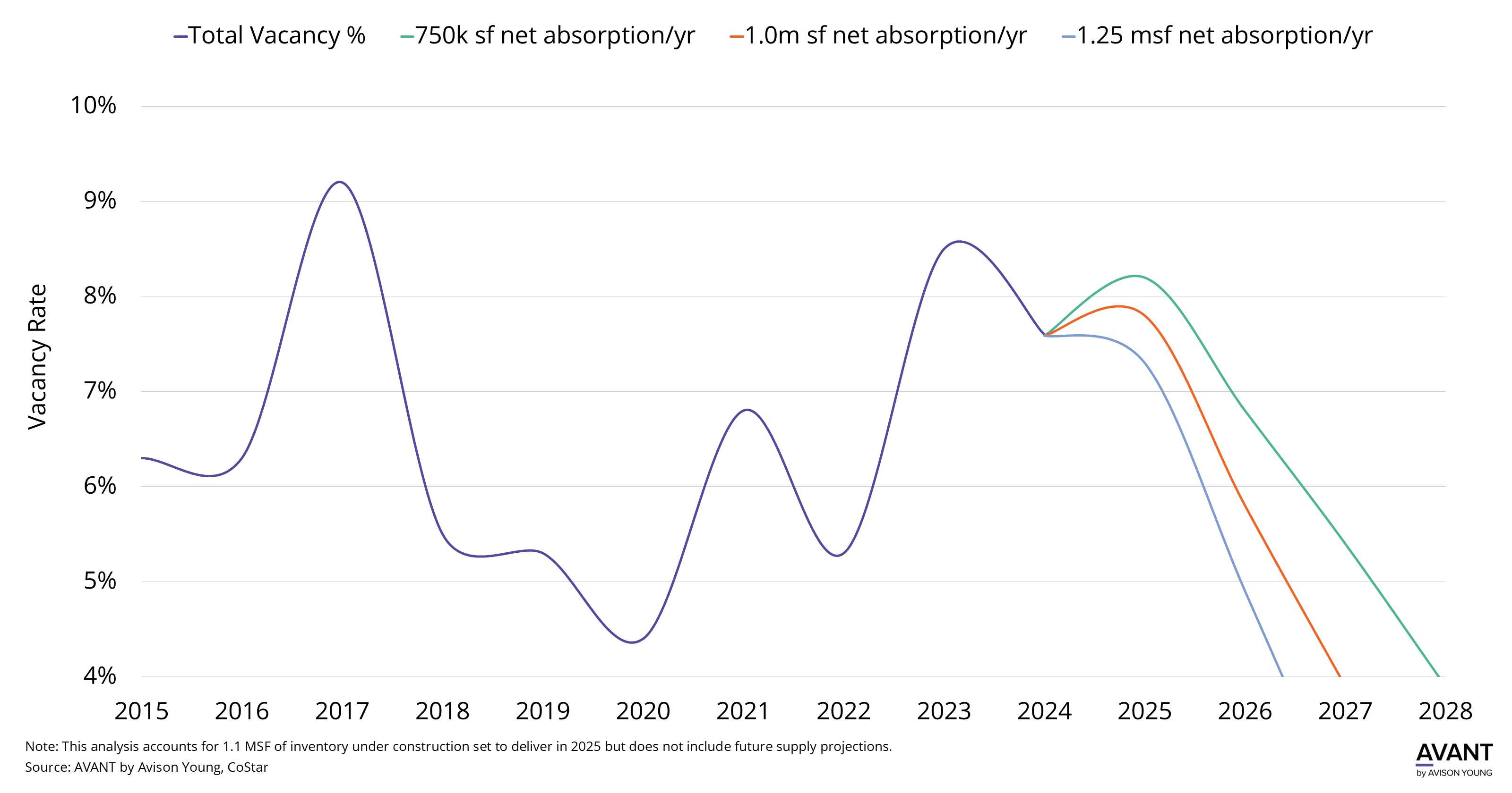 graph of vacancy rates compared to net absorption from 2015 to 2028 in Lakeland/Polk County in the Tampa MSA